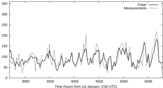 Fig. 4. Ozone peaks (15:00 UTC) for each day of the simulation (from 27 April to 31 August 2001) at a station in the Netherlands where the root mean square is 24.5µg·m −3 .
