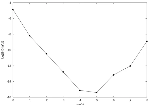 Fig. 6. Comparison between the derivative D(ε) as estimated by finite differences and the derivative d computed by the automatically differentiated code