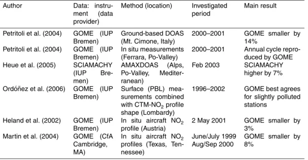 Table 1. Recent works on validation and/or intercomparison of space-borne NO 2 vertical tro- tro-pospheric column densities with independent measurement data.