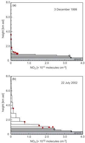 Fig. 3. Example NO 2 profiles for 3 December 1999 (a) and for 22 July 2002 (b). Note the different x-axis