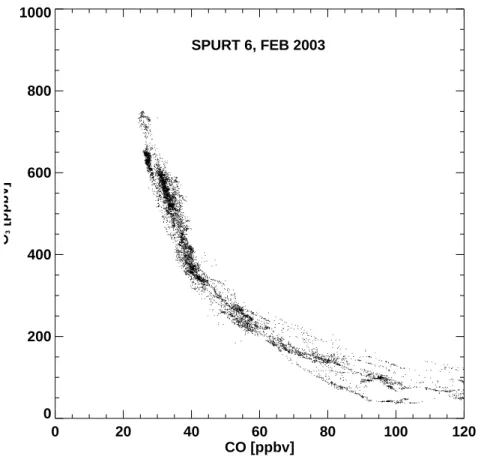 Fig. 3. Scatterplot of CO and ozone for SPURT 6 in February 2003. Taking an ozone threshold of 100 ppbv as an approximation for the tropopause the anticorrelation indicates irreversible cross tropopause mixing
