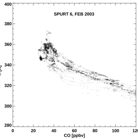 Fig. 4. (a) Complete CO data set obtained during the SPURT 6 missions as a function of (a) potential temperature and (b) potential temperature relative to the local tropopause ∆Θ