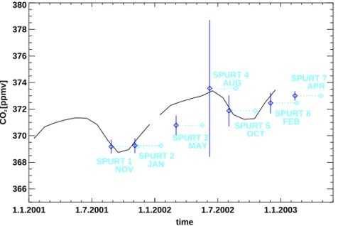 Fig. 8. Tropical CO 2 surface data and tropical tropopause CO 2 -data deduced from SPURT shifted backward in time by 2.5 months (dark blue), light blue: time of measurement