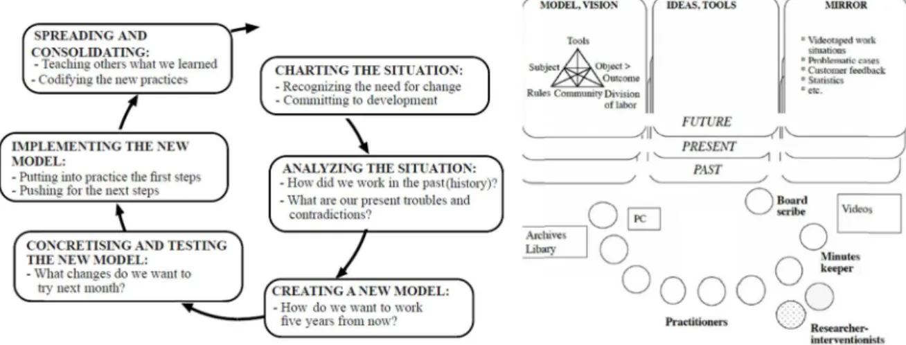 Figure 8: Change laboratory®. A gauche, les étapes. A droite la structure et instruments mobilisés (Virkkunen, 20113) 