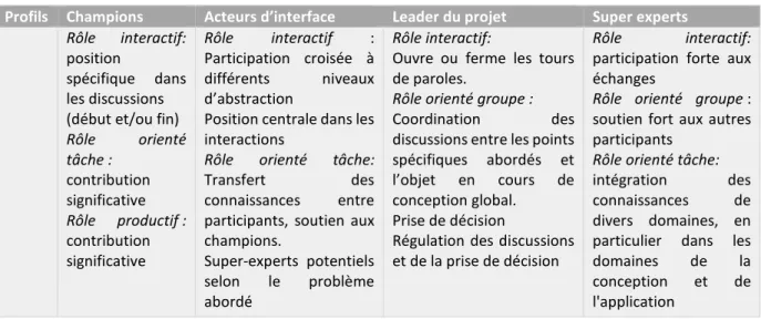 Tableau 3: descriptif des rôles effectifs en conception (Barcellini et al., 2015) 