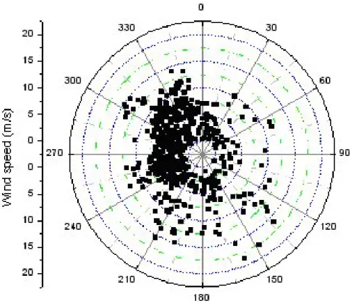 Fig. 1. Polar plot of local wind direction for organic observations during NAMBLEX 2002 exper- exper-iment