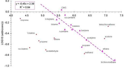 Fig. 8. A. Box model calculation of acetone concentrations during 10 day airmass trajectory