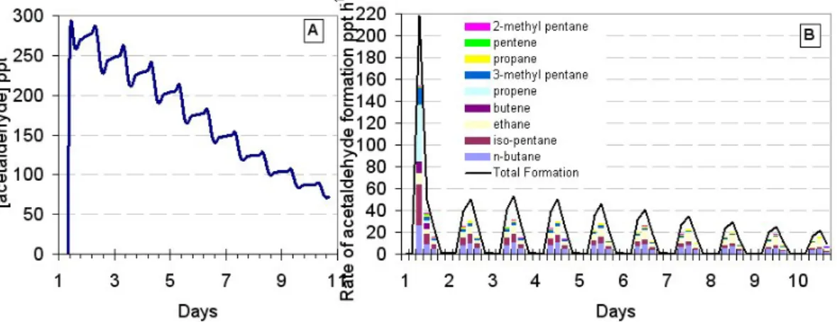 Fig. 9. A. Box model calculation of methanol concentrations during 10 day airmass trajectory