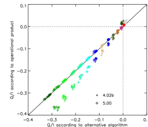 Fig. 5. Left window: retrieved normalised Stokes parameter Q/I versus the theoretical single scattering value for (i) the operational product, software version 4.02b, (ii) the operational  prod-uct, software version 5.00, and (iii) our alternative algorith