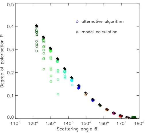 Fig. 7. Degree of linear polarisation P versus the single scattering angle Θ for the same state shown in Fig