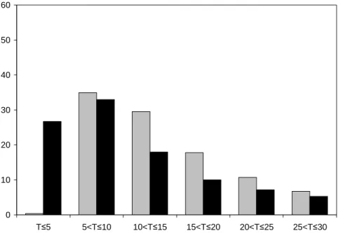 Fig. 4. Histogram of the percentage of the occurrences when the time required for an exposure of 1/3 MED due to di ff use (grey bar) and global (black bar) UV ery falls within a certain time range provided in units of minutes.