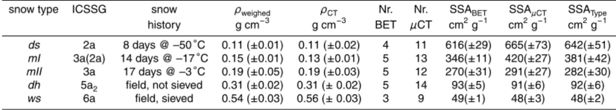Table 1. Sample characteristics and preparation methods for the di ff erent snow types together with the obtained results