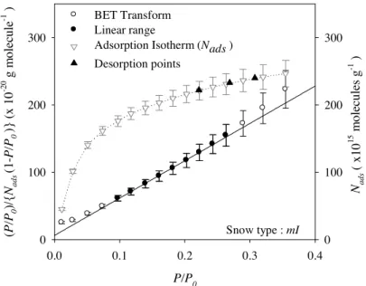 Fig. 2. The BET transform (in black on the left axes), is derived from the isotherm of adsorption (in gray on the right axes) (Brunauer et al., 1938)