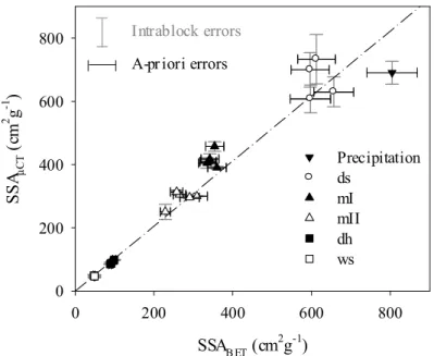 Fig. 4. The correlation between adsorption measurements and tomography was found to be SSA µCT = 1.03( ± 0.03)SSA BET 