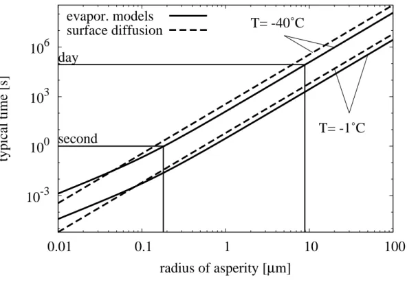 Fig. 6. Characteristic time for the smoothing of an ice surface due to the Kelvin e ff ect (straight lines) and surface di ff usion (dashed lines) as a function of the initial radius of the asperity.