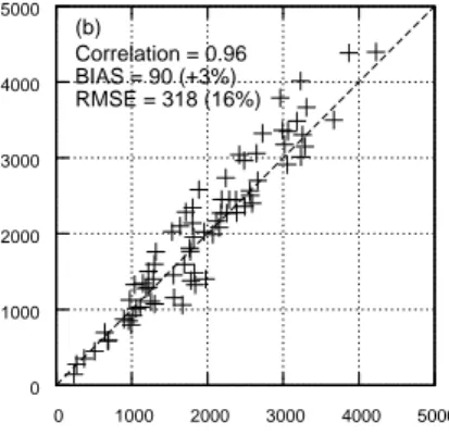 Figure 2. Observed versus estimated daily erythemal UV doses calculated with th HMC-Model for the testing period in Vienna