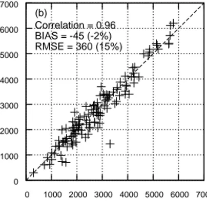 Figure 3. Observed versus estimated daily erythemal UV doses calculated with th HMC-Model for the testing period at Hoher Sonnblick