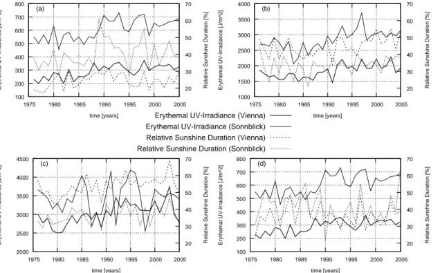 Figure 7. Time series of estimated UV and relative sunshine duration for the different  seasons at stations Hoher Sonnblick and Vienna from 1972-2005