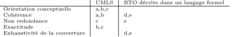 Tableau 2.1 – Contributions à l’évaluation de la qualité de RTOs classées suivant les facteurs définis par Zhu et al