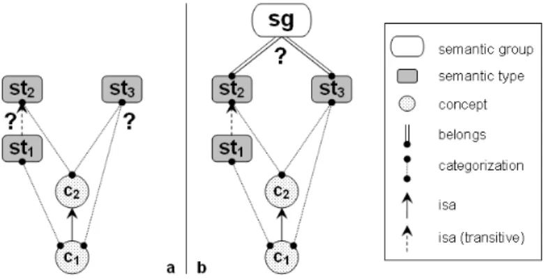 Figure 2.7 – Évaluation des relations hiérarchiques (source : [81]) : (a) au niveau des types sémantiques, (b) au niveau des groupes sémantiques.