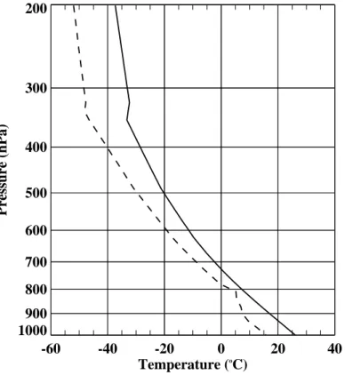 Fig. 1. Initial vertical profiles of temperature (solid line) and dew point temperature (dashed line) used in the present work.