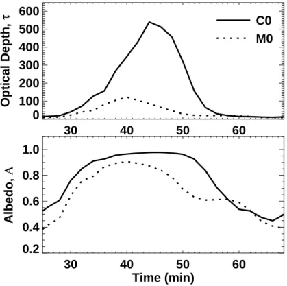Fig. 4. Variation with time of the optical depth and albedo of cases C0 and M0.
