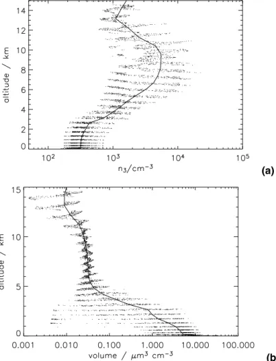Fig. 8. Daily averaged vertical profiles over the South Pacific (50 ◦ –60 ◦ S, 210 ◦ –270 ◦ E) of (a) CN number concentrations (cm −3 ) and (b) Volume (µm 3 cm −3 ) at standard temperature and pressure on 1 December 1995
