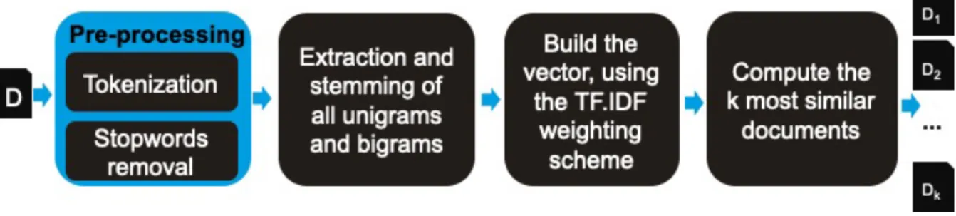 Figure 2.2 – Workflow of the identification of the k most similar documents.