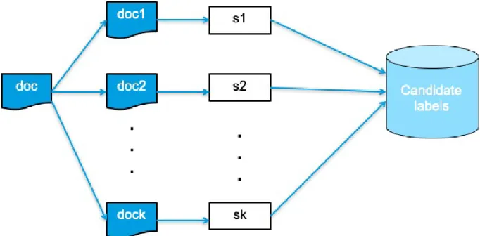 Figure 2.3 – Retrieving the candidate labels from the k most similar documents.