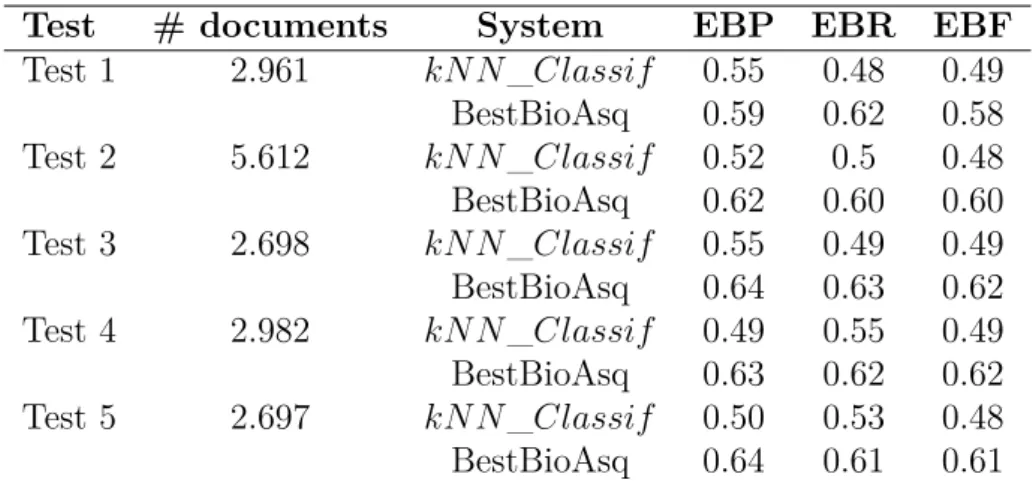 Table 2.2 – Results of our kN N _ Classif and the best systems participating in the BioASQ challenge on the different tests of the batch 3
