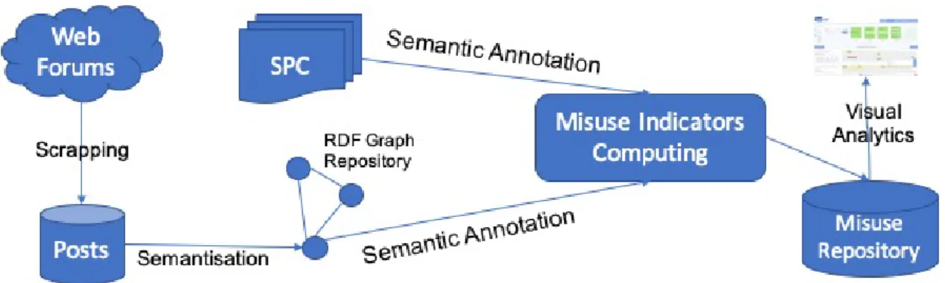 Figure 2.5 – Workflow of the Drugs Misuse Identification from Forum Posts.