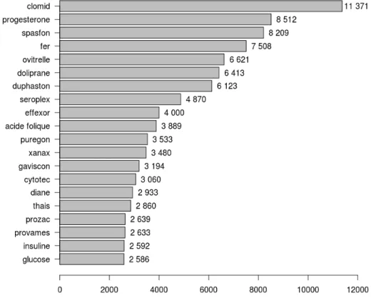 Figure 2.8 – Most frequent drugs encountered in the posts