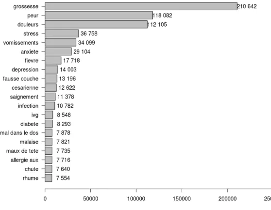 Figure 2.9 – Most frequent Diseases and Symptoms encountered in the posts