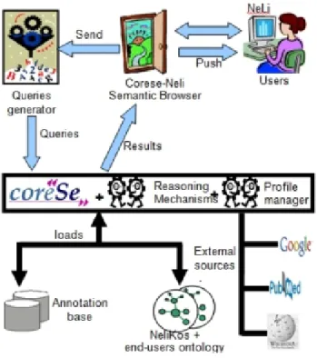 Figure 2.13 – Architecture of the Corese-NeLI Semantic Web browser with entities of the Ontology.