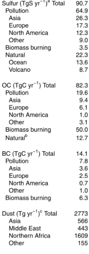 Table 1. Annual emissions of aerosols and precursors in this study.