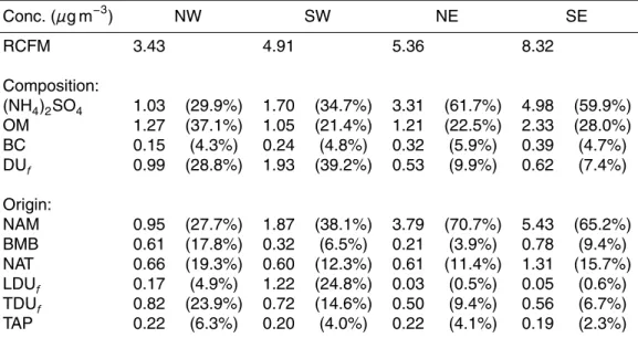 Table 3. Model-calculated annual averaged concentrations of RCFM and its composition and origins for the four quadrants in the U.S.