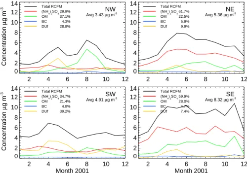 Fig. 6. Surface RCFM annual cycle and composition in NW, SW, NE, and SW of the United States (see Fig