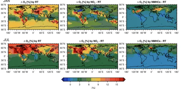 Fig. 5. Relative contributions [%] of total and individual road tra ffi c emissions to the surface ozone distribution in January (upper row) and July (lower row); total emissions (left), NO x only (middle) and NMHC only (right).