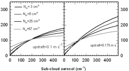 Fig. 5. Cloud droplet concentration as a function of sub-cloud aerosol where the sub-cloud aerosol comprises an external mix of sulphate and sea-salt CCN.
