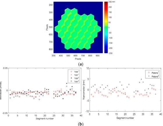 Figure 15. Mirror surface deformation at cryo (160 K), second run, when cryo best flat  condition is  applied: (a) Surface deformation map (12 nm RMS, 113 nm PtV); (b) Residual tilts and pistons  values for each of the 37 segments of PTT111