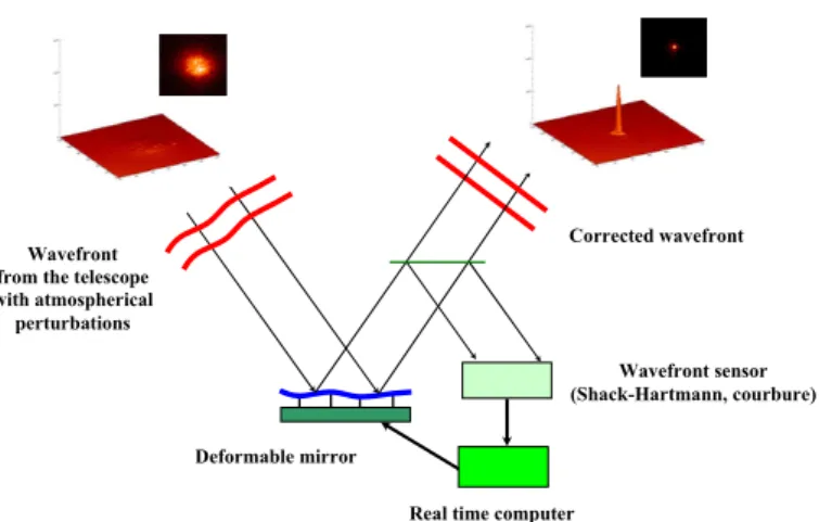 Figure 1. Schematic of a wavefront correction system. 