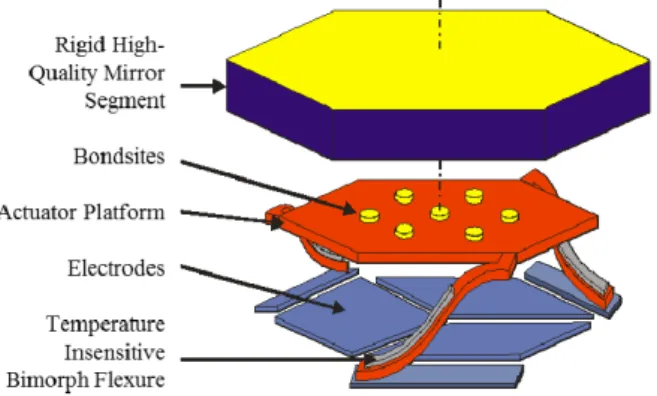 Figure 4. Exploded-view schematic diagram of a 700 µm circumscribed diameter (606.2 µm  flat-to-flat pitch) mirror segment