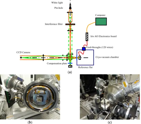 Figure 5.  (a) Schematic description of our interferometric measurement set-up with the  cryo-vacuum chamber; (b) PTT111 device mounted in the cryogenic chamber for characterization in  a space environment; (c) Front window is closed and the cryogenic cham