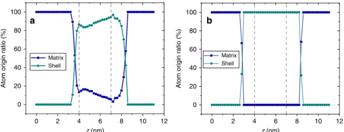 Fig. 8 Origin of atoms along concentration pro ﬁ les based on simulated APT reconstruction