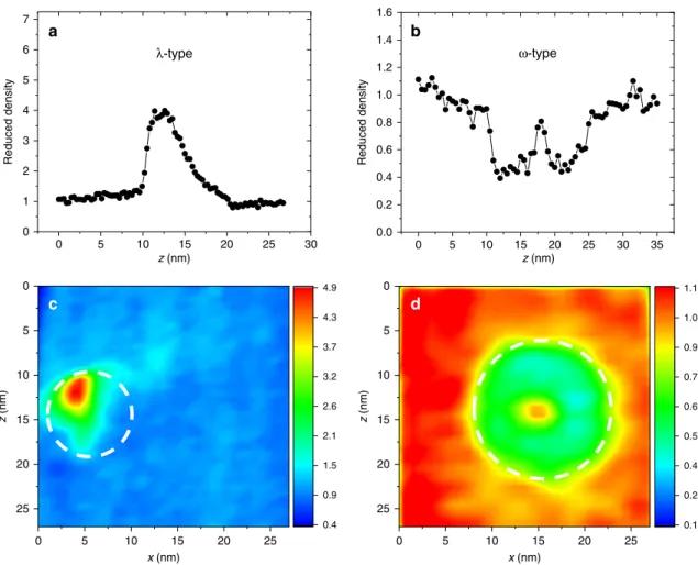 Fig. 2 1D local density pro ﬁ les and 2D density contour plots at a void location. a and c are results from NiCoCr; b and d are results from doped NiCoCrFe.