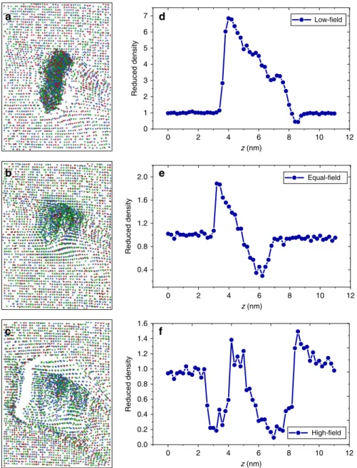 Fig. 3 Atom distributions and 1D local density pro ﬁ les near voids based on ﬁ eld-evaporation simulations