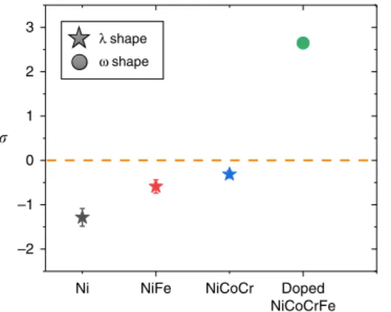 Fig. 4 Logarithmic ratio of Ni 2+ /Ni 1+ between the matrix and void shell for different alloys studied
