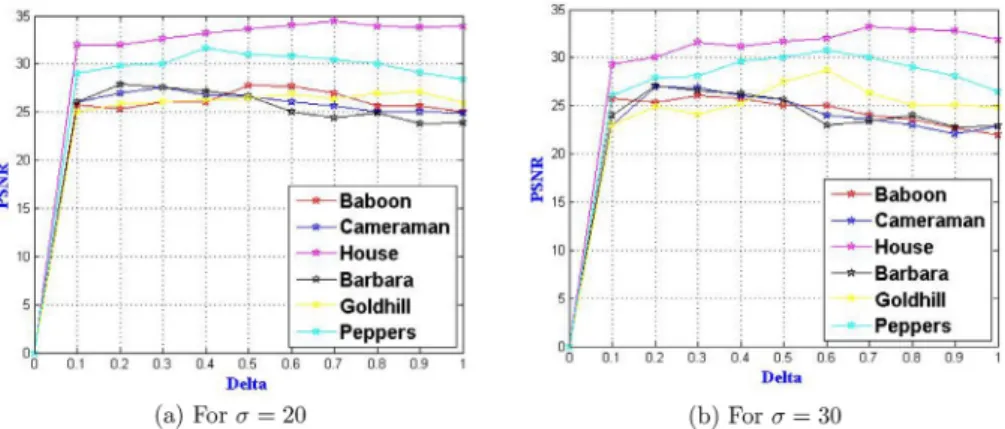 Fig. 12. The variation of  the  PSNR  value  with respect  to  δ from 20  LR images. 