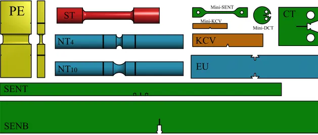 Figure 1 – G´eom´etries des ´eprouvettes : Traction simple axisym´etrique (ST) en rouge, Traction entaill´ee axisym´etrique (NT) ou plate (EU) en bleu, D´eformation plane (PE) en jaune, Charpy (KCV, mini-KCV) en orange, Eprouvettes fissur´ees de t´enacit´e