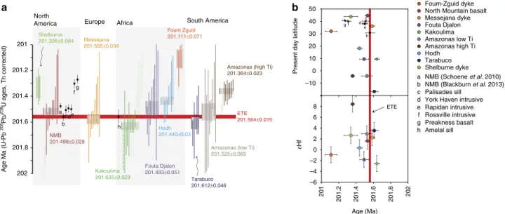 Figure 2 | U-Pb geochronology and eHf isotope compilation for the CAMP showing spatial and temporal variations